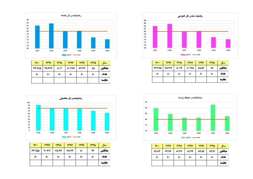 تداوم فجر انرژی در اجرای پایش میزان رضایت جامعه