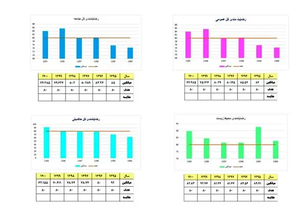 تداوم فجر انرژی در اجرای پایش میزان رضایت جامعه
