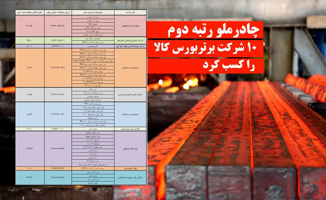 چادرملو رتبه دوم ده شرکت برتر شرکت بورس کالا را دریافت کرد