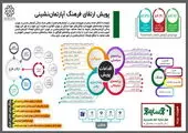 بازگشایی 74 اماکن ورزشی جنوبشرق تهران با رعایت فاصله گذاری اجتماعی