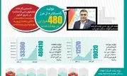 حرکت در مسیر تحقق چشم انداز