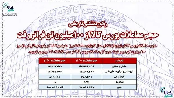 حجم معاملات بورس کالا از ۱۰۰ میلیون تن فراتر رفت