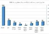 همکاری شرکت فولاد مبارکه با ۱۳۰ مرکز علمی تحقیقاتی و دانشگاهی

