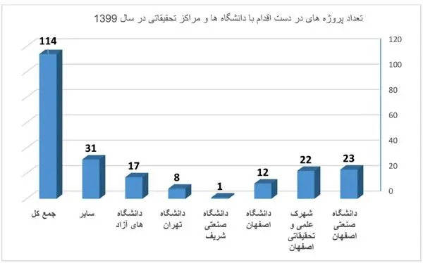 همکاری فولاد مبارکه با دانشگاه های مطرح کشور