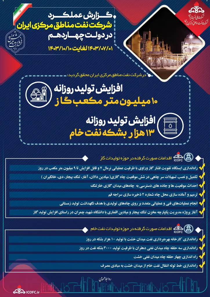 افزایش تولید ۱۰ میلیون متر مکعبی گاز و ۱۳ هزار بشکه ای نفت

