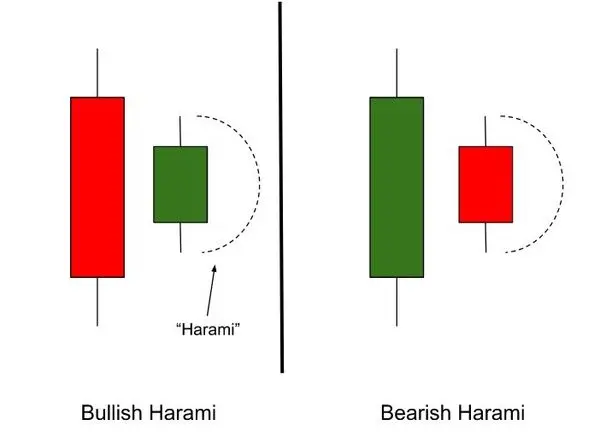 الگوی شمعی هارامی در تحلیل تکنیکال