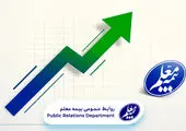 63 هزار میلیارد ریال حق بیمه تولیدی در قالب 936 هزار بیمه نامه


