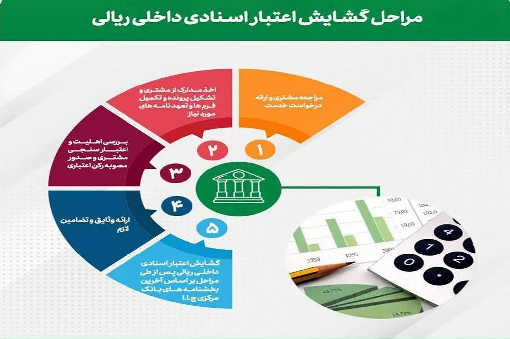 رشد 52 درصدی تعداد ضمانت‌نامه‌های صادره پست بانک ایران تا پایان خردادماه سال جاری

