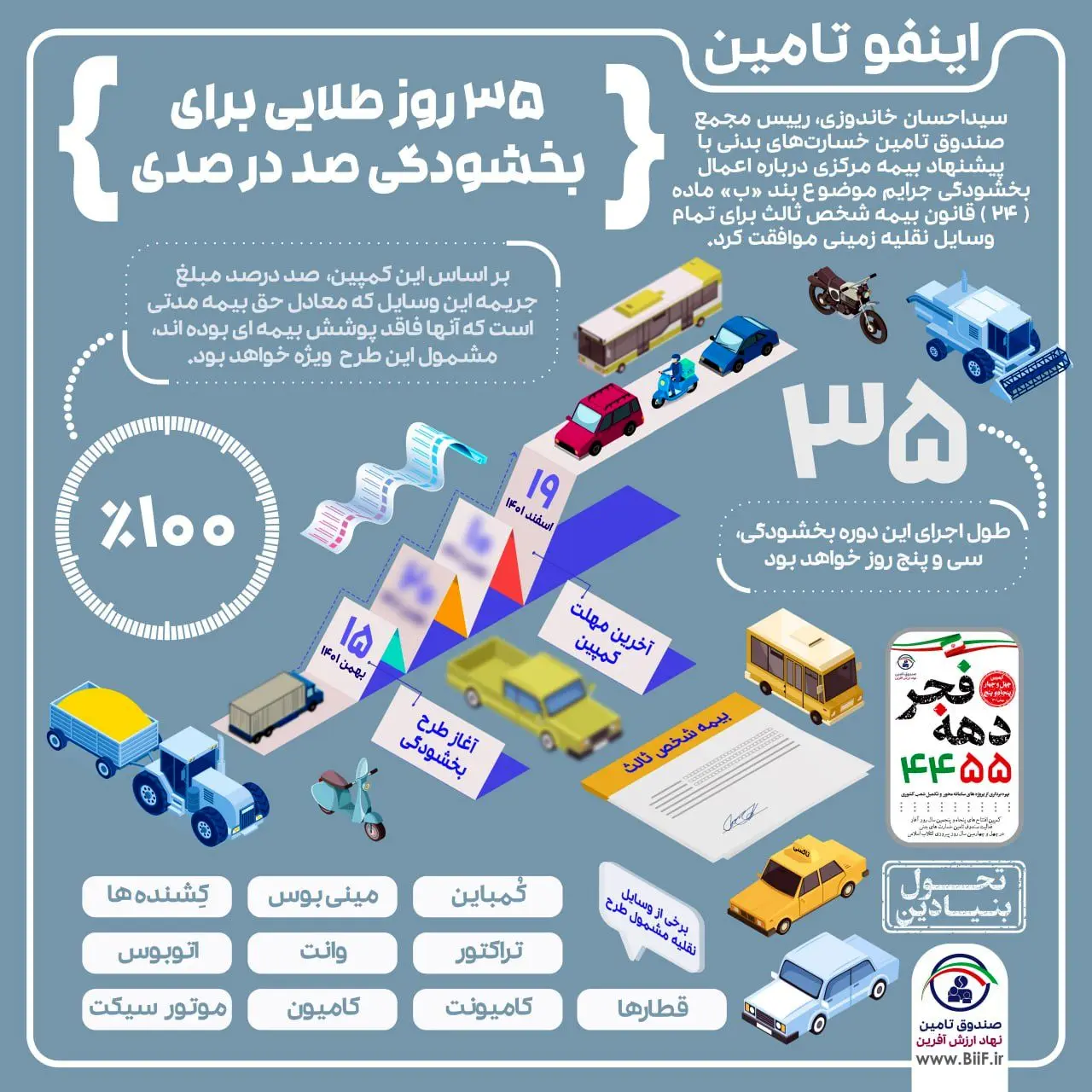 هدف اصلی طرح بخشودگی جرایم افراد فاقد بیمه‌نامه شخص ثالث، گسترش فرهنگ بیمه است 
