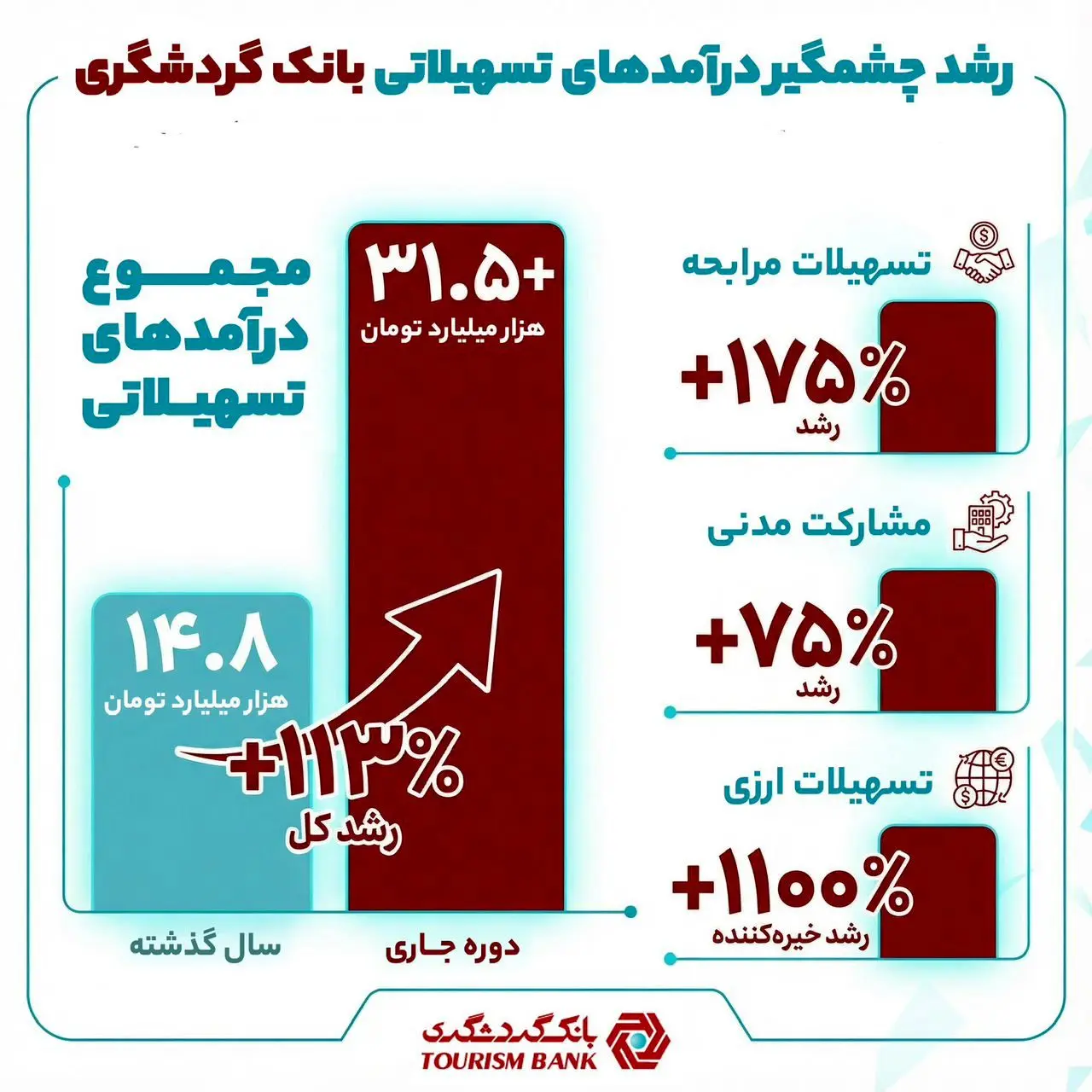 صعود معنادار درآمدهای تسهیلاتی در سال 1404