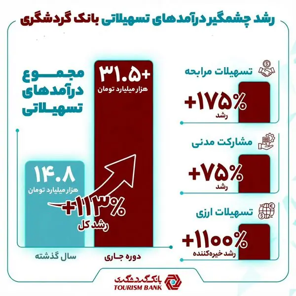 صعود معنادار درآمدهای تسهیلاتی در سال 1404