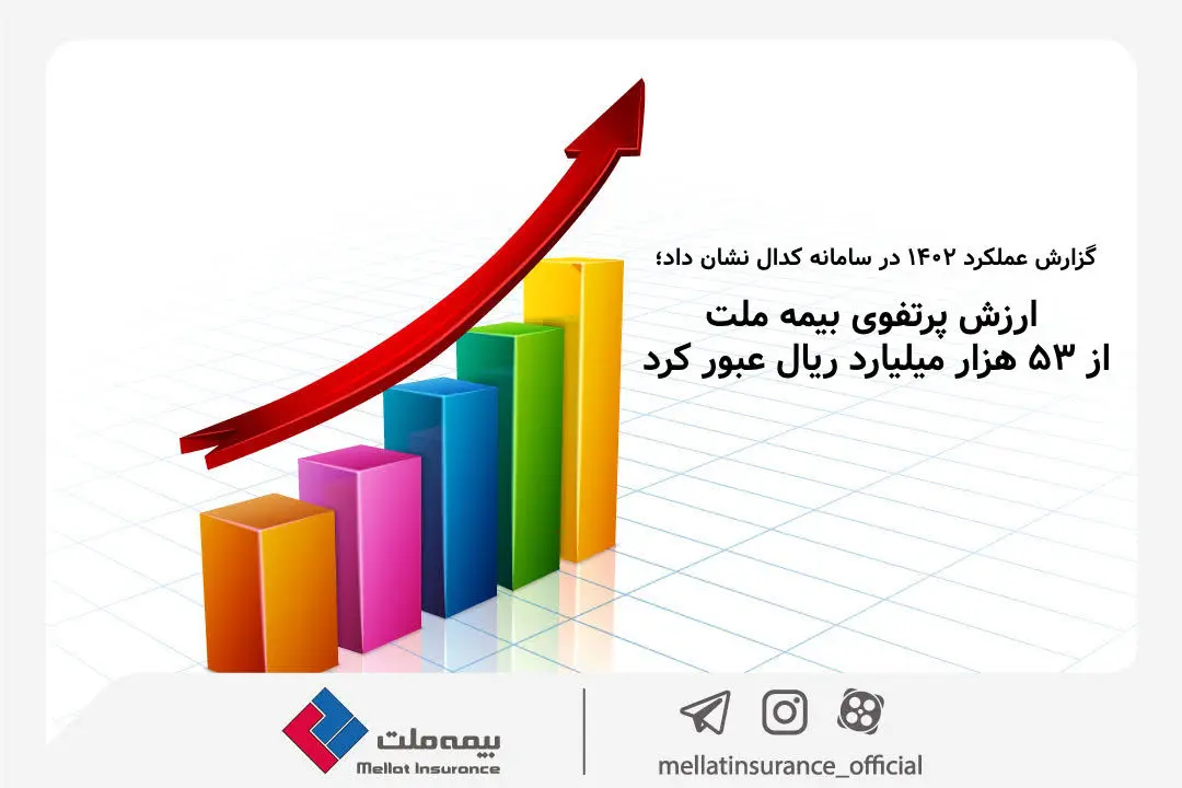  ارزش پرتفوی بیمه ملت از  ۵۳ هزار میلیارد ریال عبور کرد

