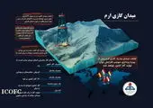 روزانه یک میلیون متر مکعب گاز به ظرفیت تولید نفت مناطق مرکزی ایران افزوده شد