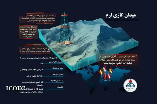 شرکت ملی نفت ایران از کشف میدان گازی جدیدی در جنوب استان فارس خبرداد