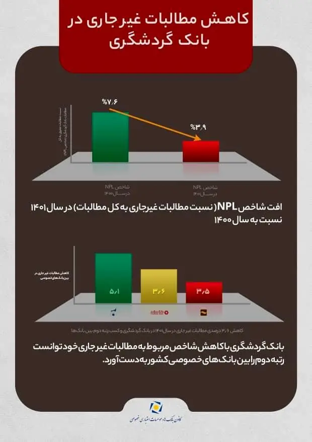 بانک گردشگری در جمع 3 بانک برتر در بهبود نسبت مطالبات غیرجاری


