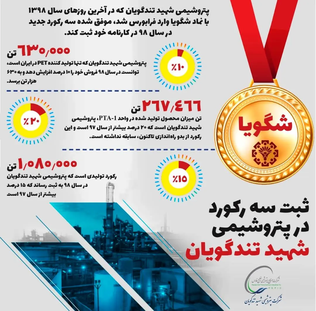افزایش تولید ۱۵ درصدی تولید در شگویا
