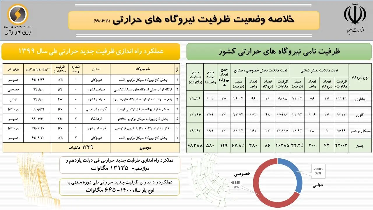 احداث 580 واحد تولید برق حرارتی در کشور