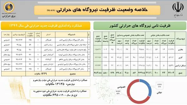احداث 580 واحد تولید برق حرارتی در کشور