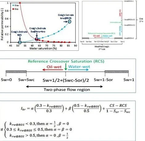 روش جدید ارزیابی ترشوندگی سنگ مخزن
