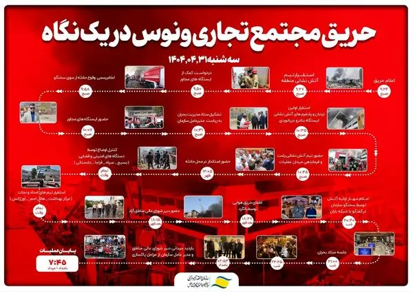 حریق مجتمع تجاری ونوس در یک نگاه