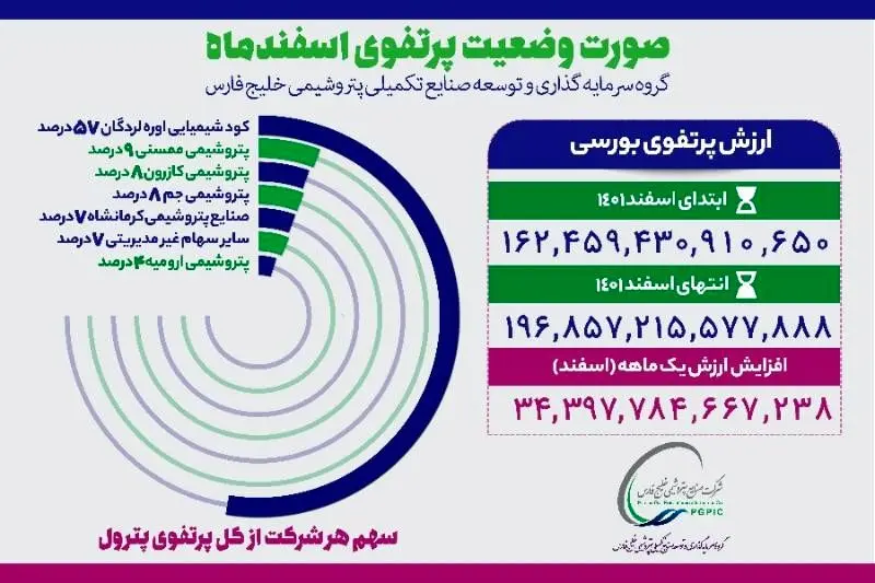 ارزش پرتفوی پترول در یک ماه 3.4 هزار میلیارد تومان افزایش یافت

