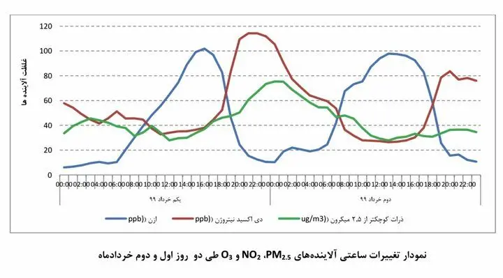 هوای پایتخت بعد از ۶۳ روز ناسالم شد
