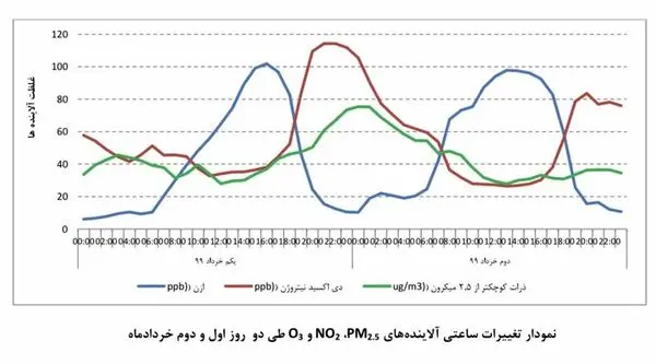 هوای پایتخت بعد از ۶۳ روز ناسالم شد
