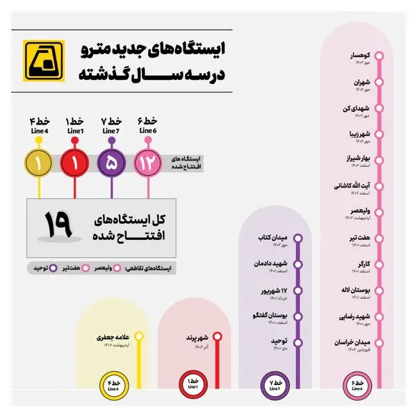 اینفوگرافیک/ ایستگاه‌های جدید مترو در سه سال گذشته