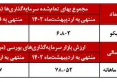 رشد 287 درصدی سپرده‌های قرض‌الحسنه جاری و 48.5 درصدی پس‌انداز بانک گردشگری