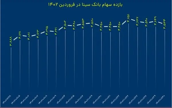 رشد 17درصدی قیمت سهام وسینا در فروردینماه
