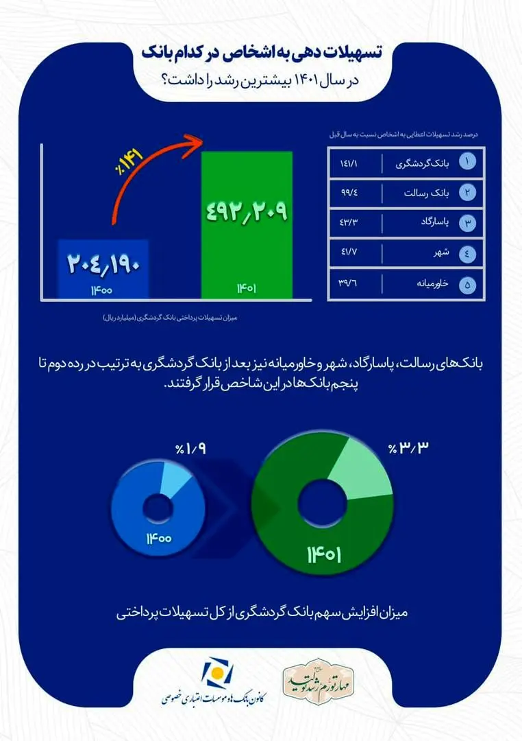 رشد  141 درصدی اعطای تسهیلات بانک گردشگری و کسب رتبه نخست بین بانک‌های خصوصی 

