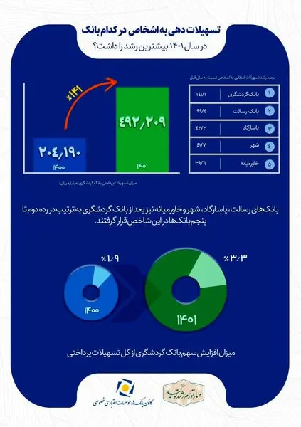 رشد  141 درصدی اعطای تسهیلات بانک گردشگری و کسب رتبه نخست بین بانک‌های خصوصی 

