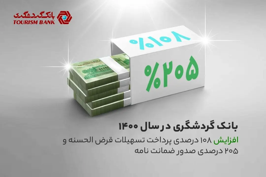 افزایش 108 درصدی پرداخت تسهیلات قرض‌الحسنه و 205 درصدی صدور ضمانت‌نامه 
