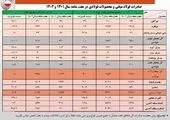 تولید 28.7 میلیون تن کنسانتره آهن توسط شرکت های بزرگ
