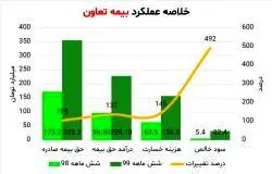 جهش سودآوری در بیمه تعاون طی عملکرد نیمسال اول 99