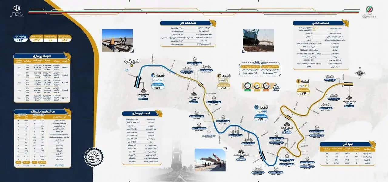 آغاز عملیات ریل‌گذاری راه‌آهن مبارکه-سفیددشت-شهرکرد با دستور وزیر راه و شهرسازی 