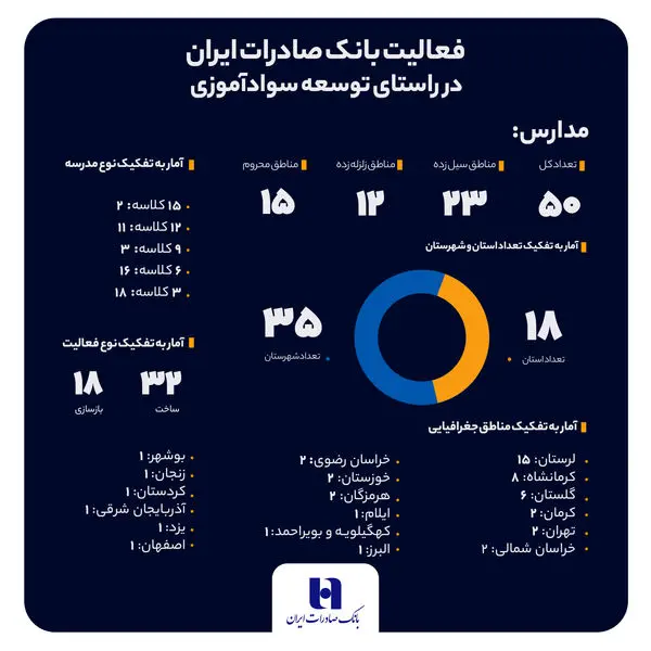 سهم خیرین بانک صادرات ایران در مبارزه با بیسوادی