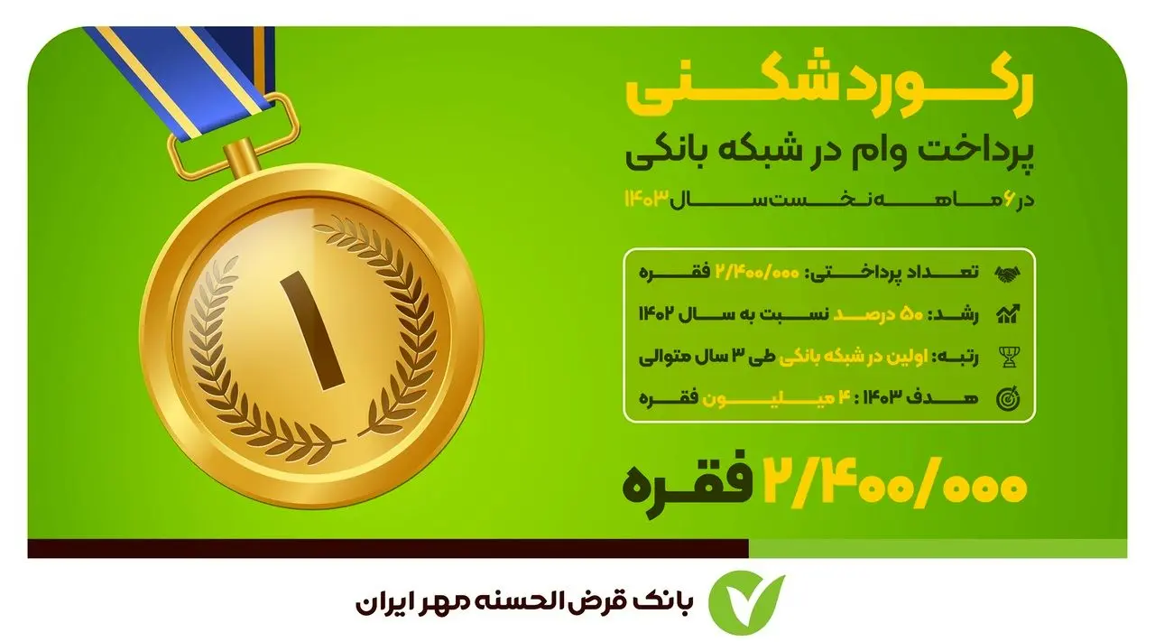بانکی که بیشترین وام را در سال ۱۴۰۳ پرداخت کرد