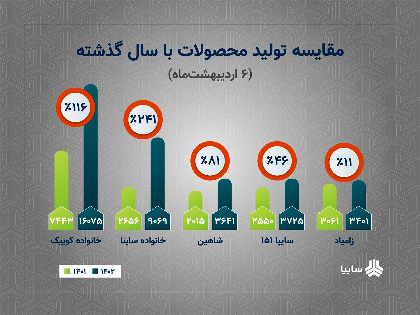 رشد تولید محصولات سایپا با وجود محدودیت های ارزی
