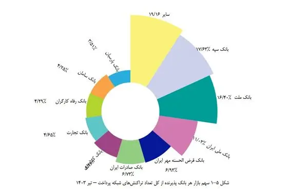 بانک قرضالحسنه مهر ایران چهارمین بانک پرتراکنش کشور شد