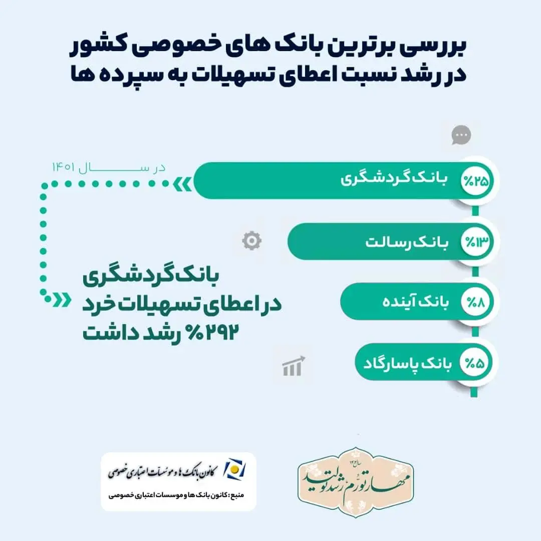 رشد 25 درصدی نسبت تسهیلات به سپرده‌ها در بانک گردشگری

