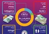 عملکرد پارسال بازیافت خسارات صندوق 2ونیم برابر شش سال قبل بوده است