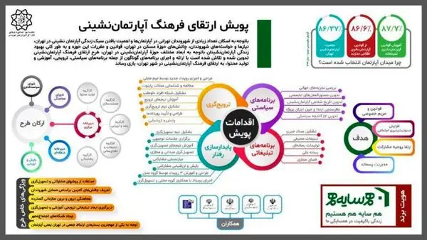 آغاز پویش ارتقای فرهنگ آپارتمان نشینی در منطقه 3 تهران