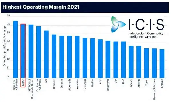 صعود ۱۴ پلهای «گروه صنایع پتروشیمی خلیج فارس» در رتبهبندی جهانی ICIS