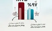 تحقّق 175 درصدی اعطای وام ازدواج و پیشرفت 97 درصدی اعطای وام فرزندآوری، پیش از پایان سال