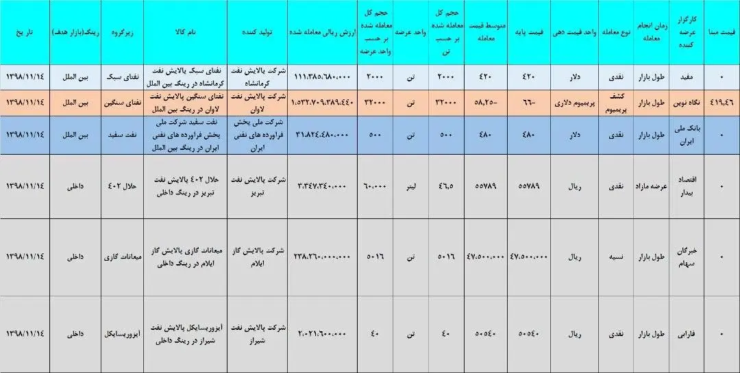 رینگ بین الملل بورس انرژی ایران درروز دوشنبه