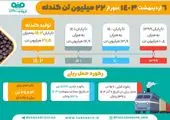 تحقق 98 درصدی از برنامه های فروش

