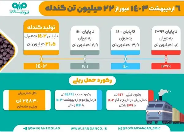 سال 1403،سال ثبت رکوردهای جدید در فولاد سنگان