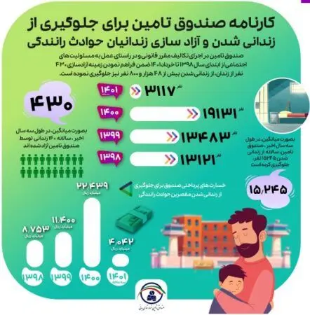 کارنامه صندوق تامین برای جلوگیری از زندانی شدن و آزاد سازی زندانیان حوادث رانندگی+ اینفوگرافیک