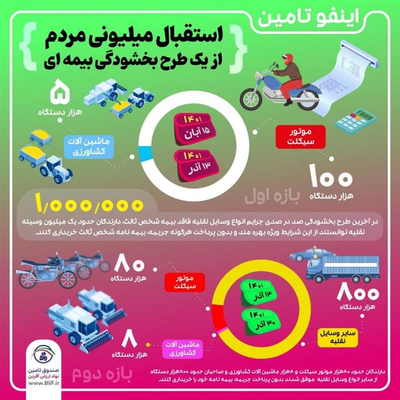 استقبال میلیونی مردم از یک طرح بخشودگی بیمه ای

